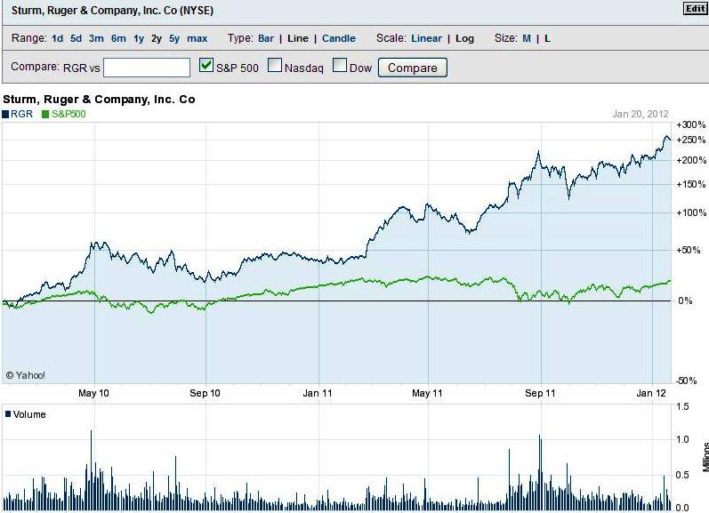Smith And Wesson Stock Price Chart