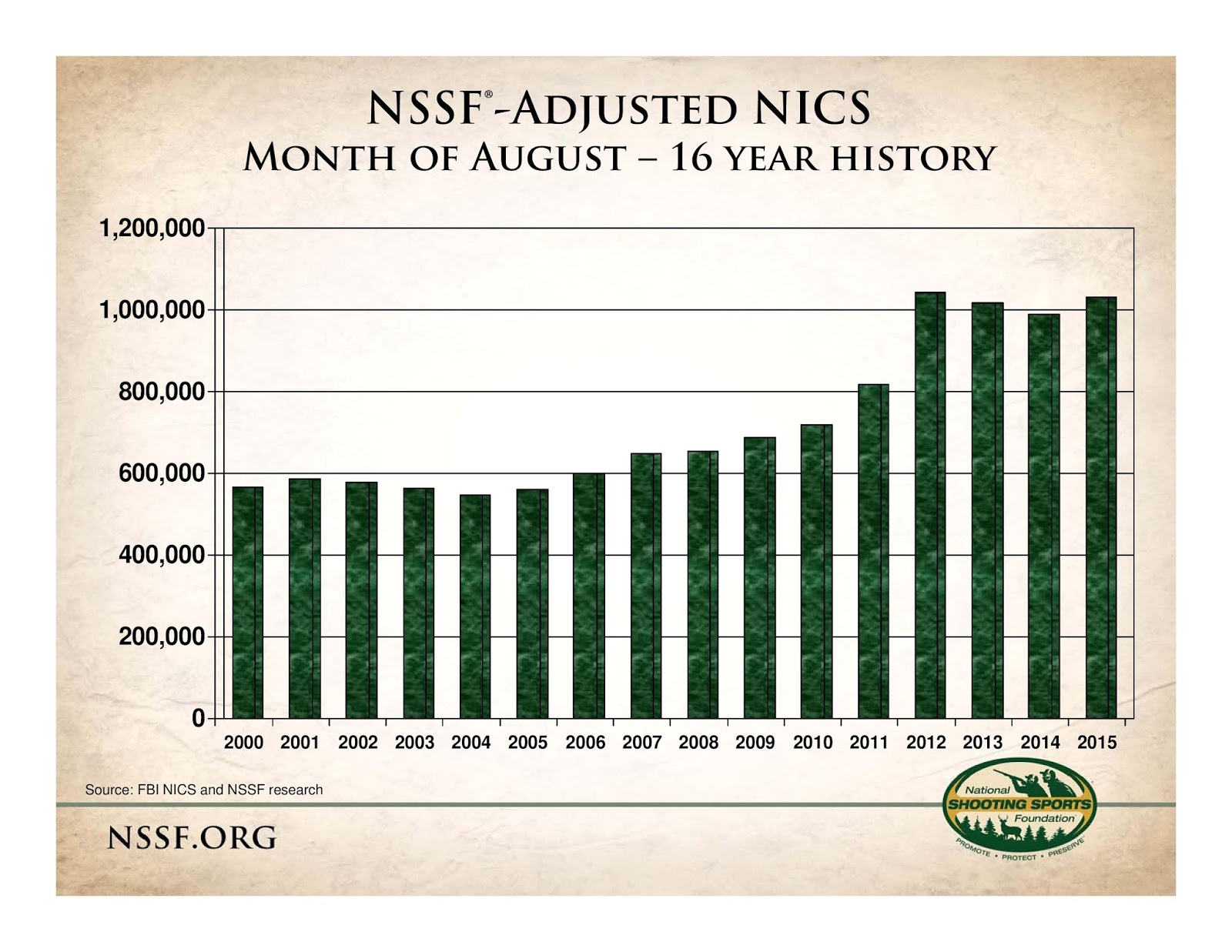 Second Highest Number Of NICS Checks On Record
