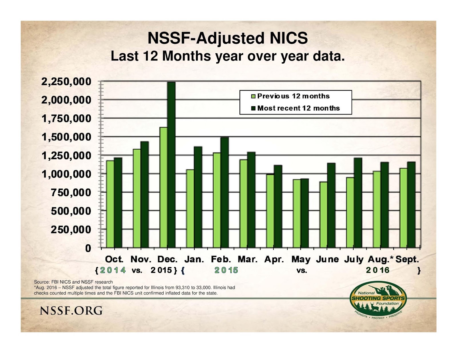 Another Record Month For NICS Checks