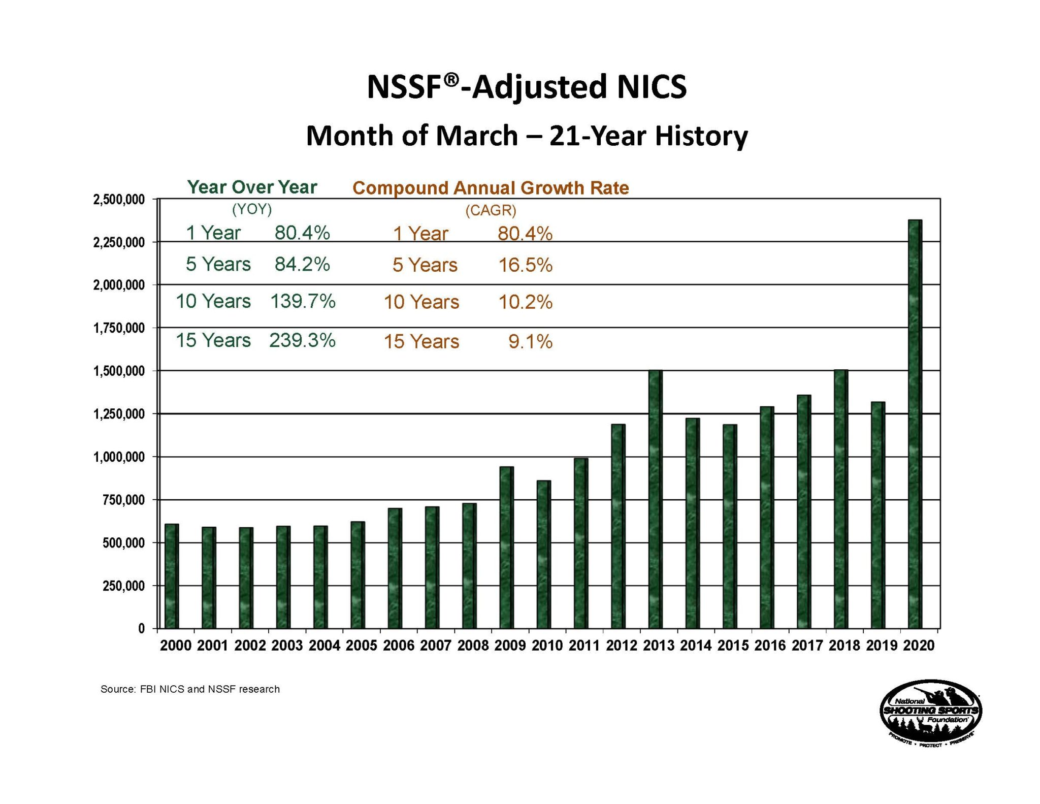 Adjusted NICS Checks Skyrocket In March